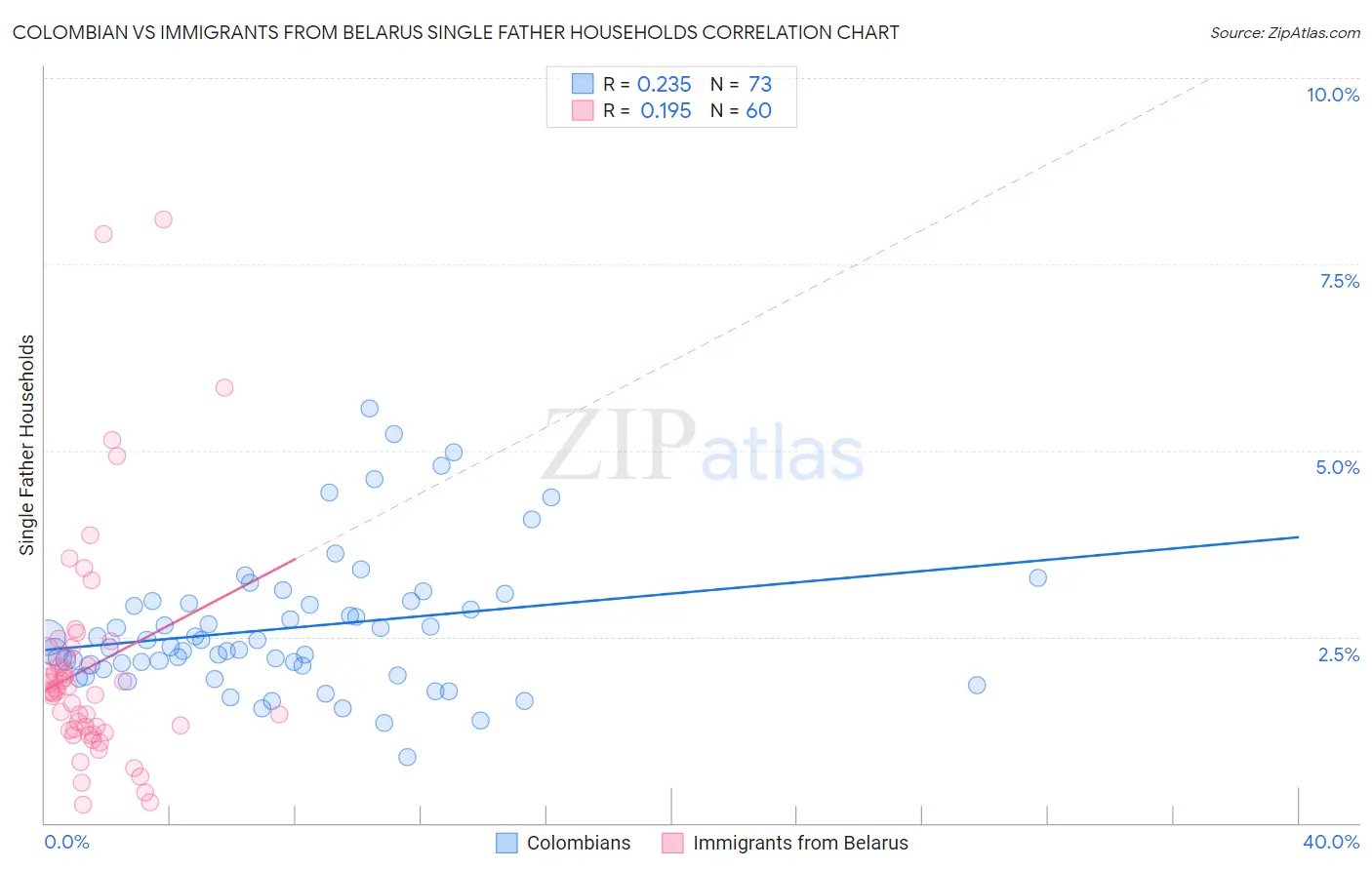 Colombian vs Immigrants from Belarus Single Father Households