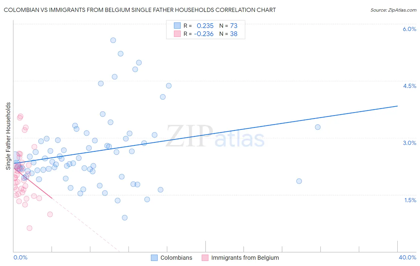 Colombian vs Immigrants from Belgium Single Father Households