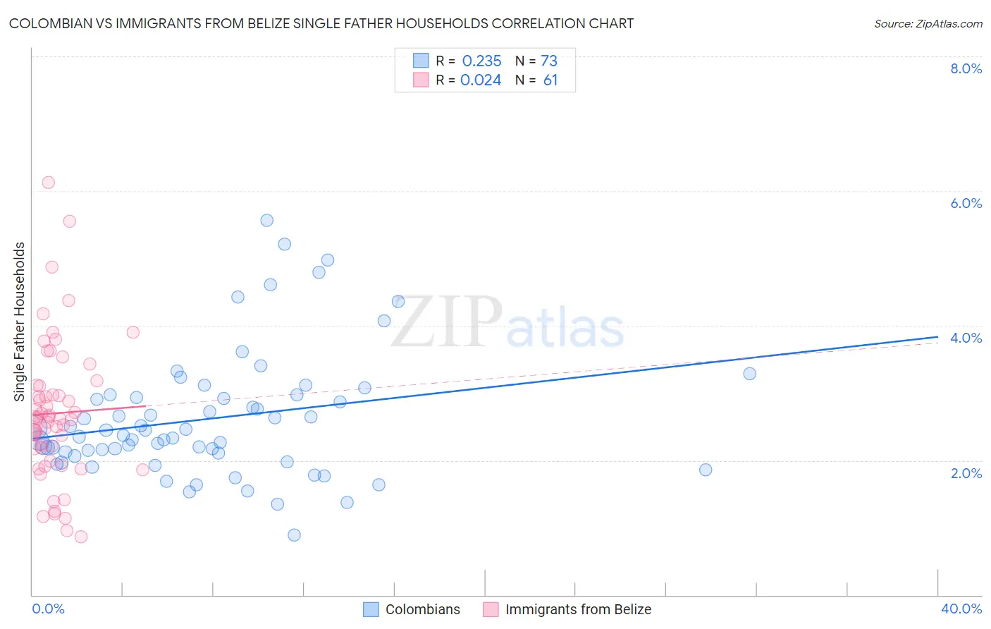 Colombian vs Immigrants from Belize Single Father Households