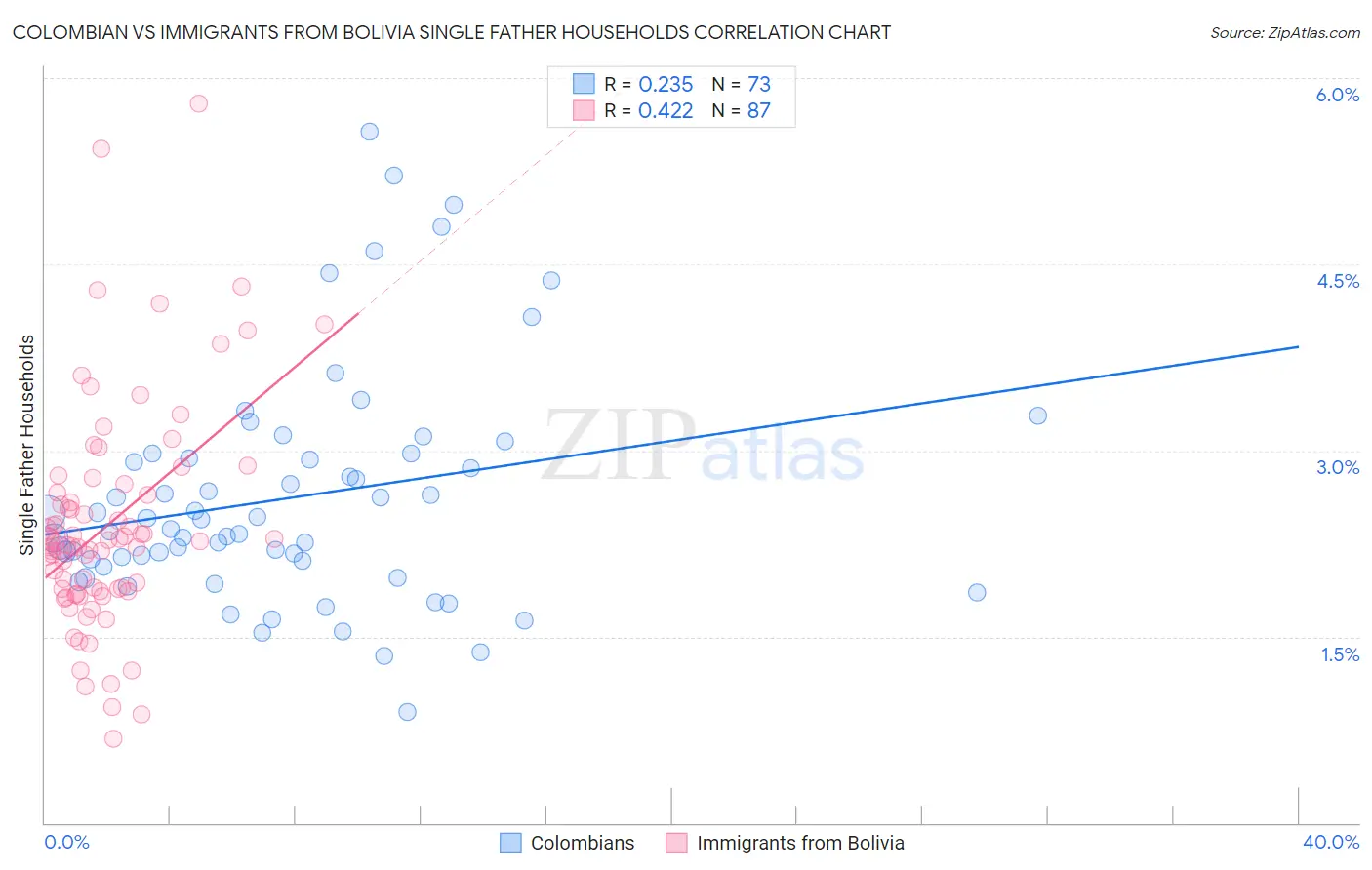 Colombian vs Immigrants from Bolivia Single Father Households