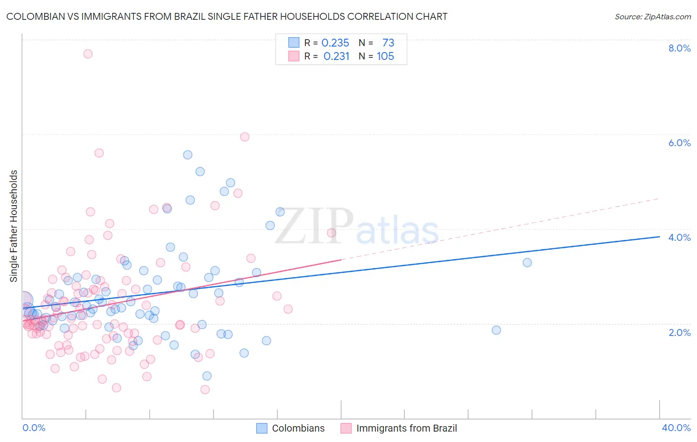 Colombian vs Immigrants from Brazil Single Father Households