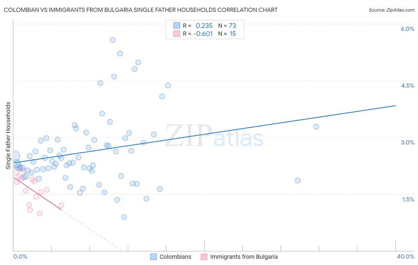 Colombian vs Immigrants from Bulgaria Single Father Households