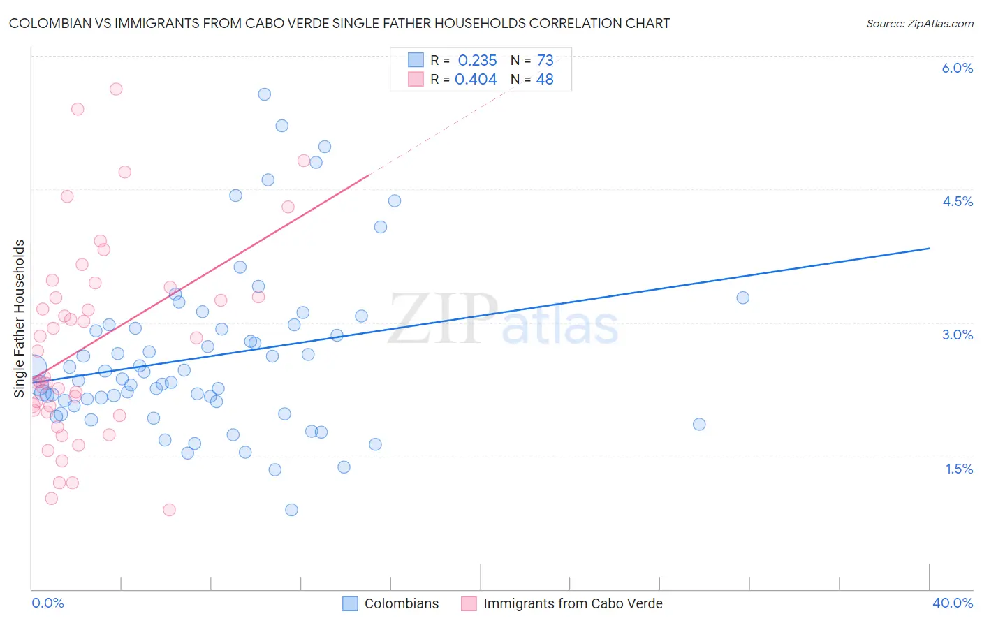 Colombian vs Immigrants from Cabo Verde Single Father Households