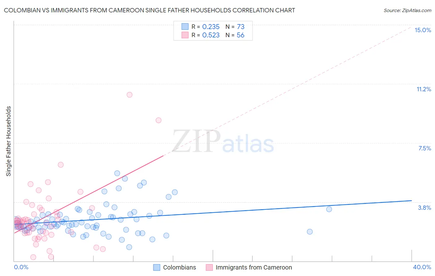Colombian vs Immigrants from Cameroon Single Father Households