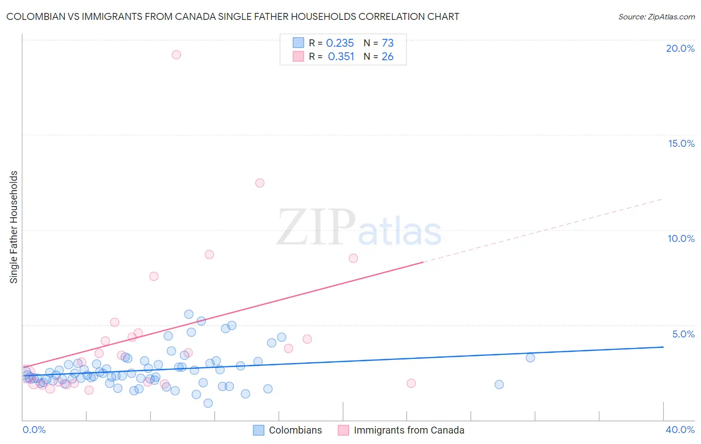 Colombian vs Immigrants from Canada Single Father Households