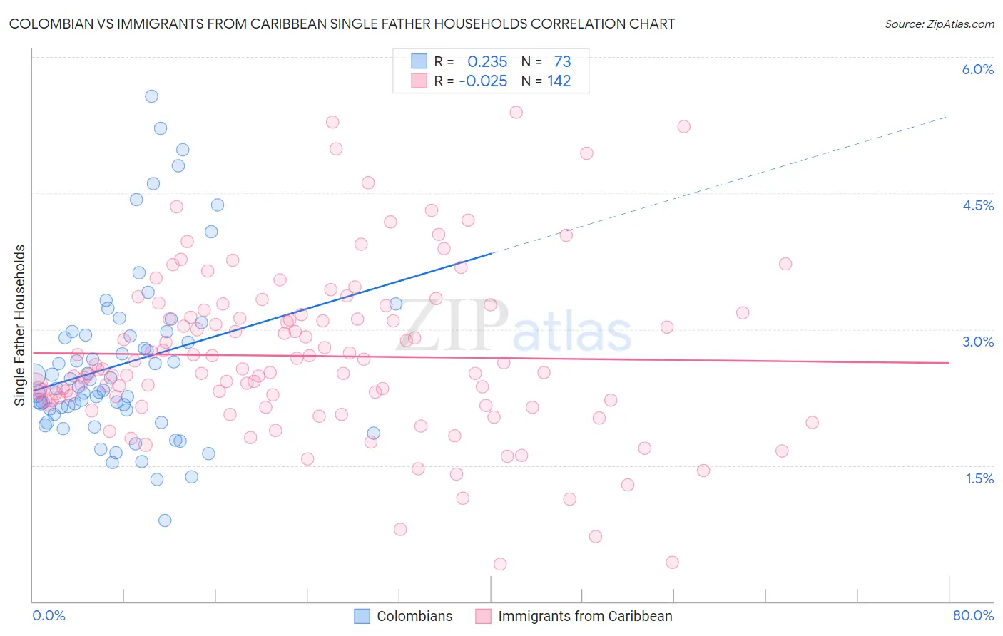 Colombian vs Immigrants from Caribbean Single Father Households