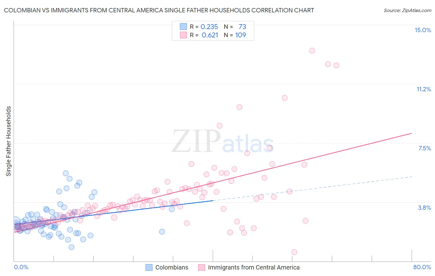 Colombian vs Immigrants from Central America Single Father Households