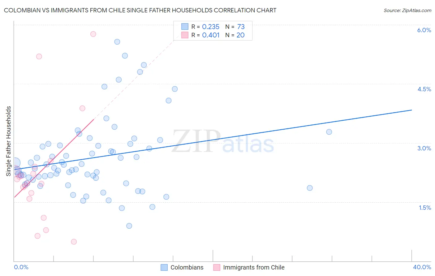 Colombian vs Immigrants from Chile Single Father Households