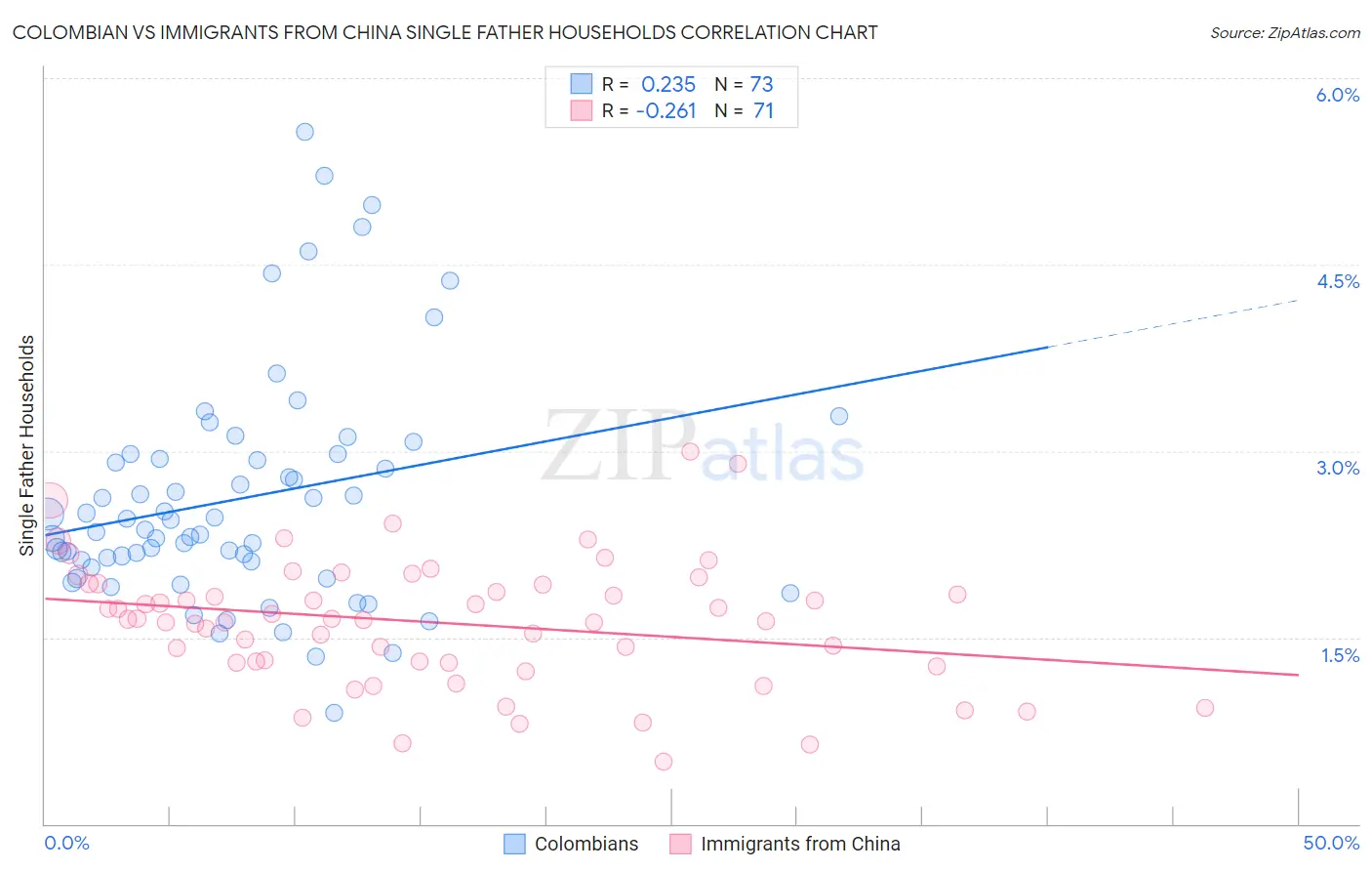 Colombian vs Immigrants from China Single Father Households
