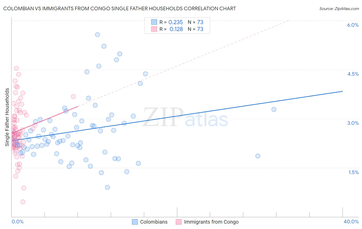 Colombian vs Immigrants from Congo Single Father Households