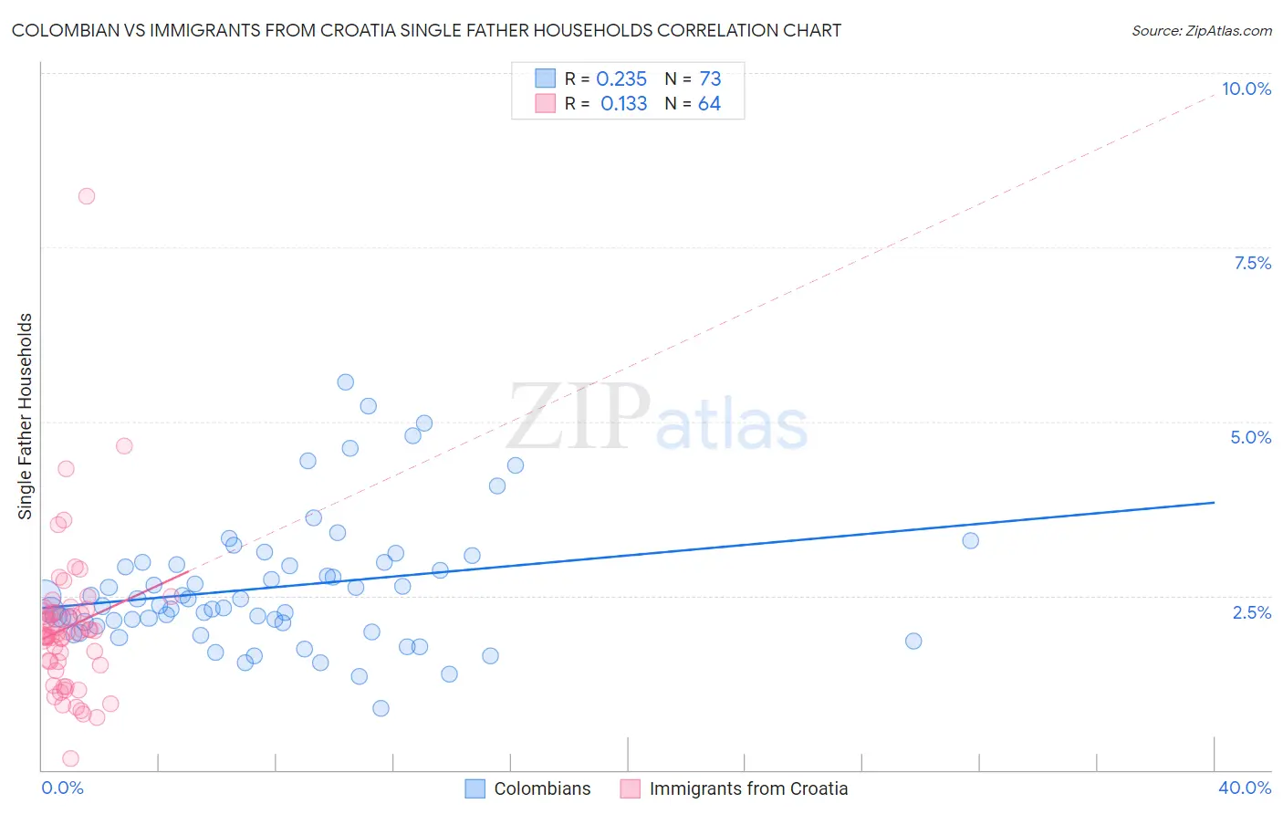 Colombian vs Immigrants from Croatia Single Father Households