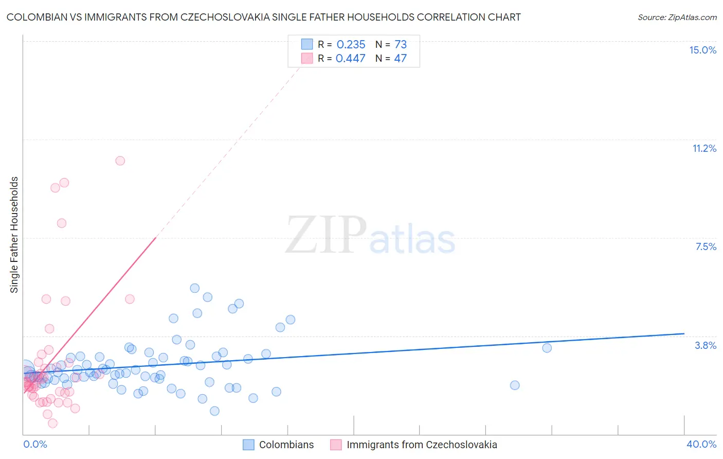 Colombian vs Immigrants from Czechoslovakia Single Father Households