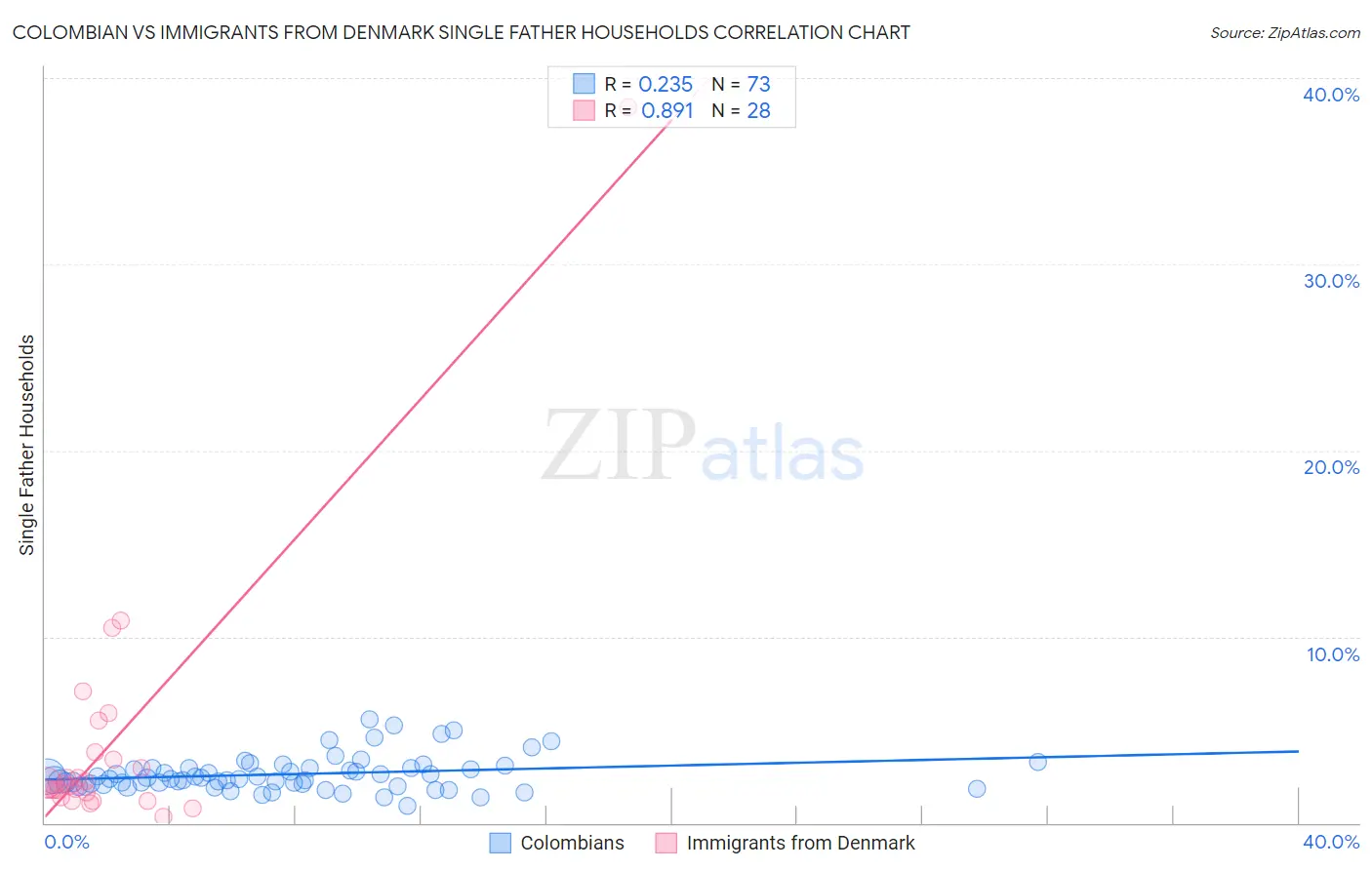 Colombian vs Immigrants from Denmark Single Father Households