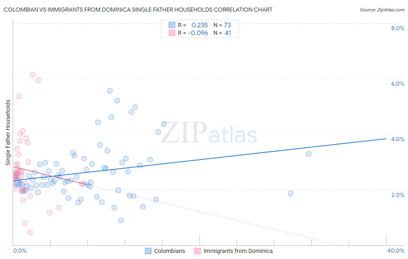 Colombian vs Immigrants from Dominica Single Father Households
