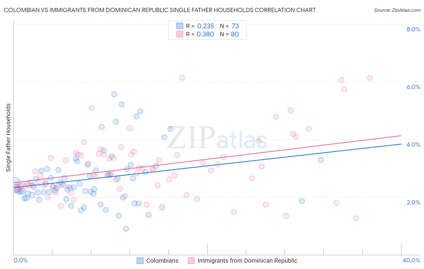 Colombian vs Immigrants from Dominican Republic Single Father Households