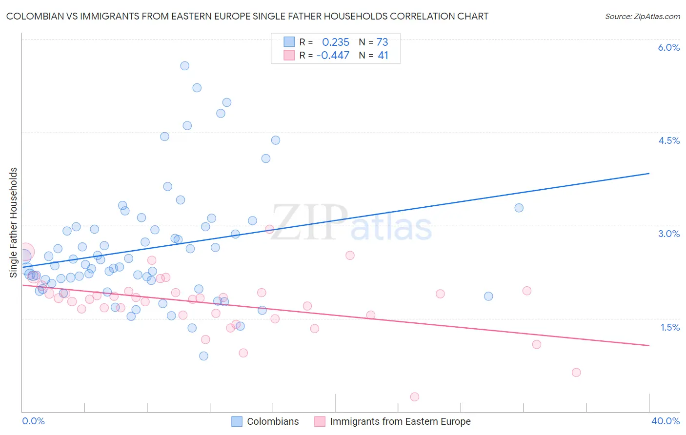 Colombian vs Immigrants from Eastern Europe Single Father Households