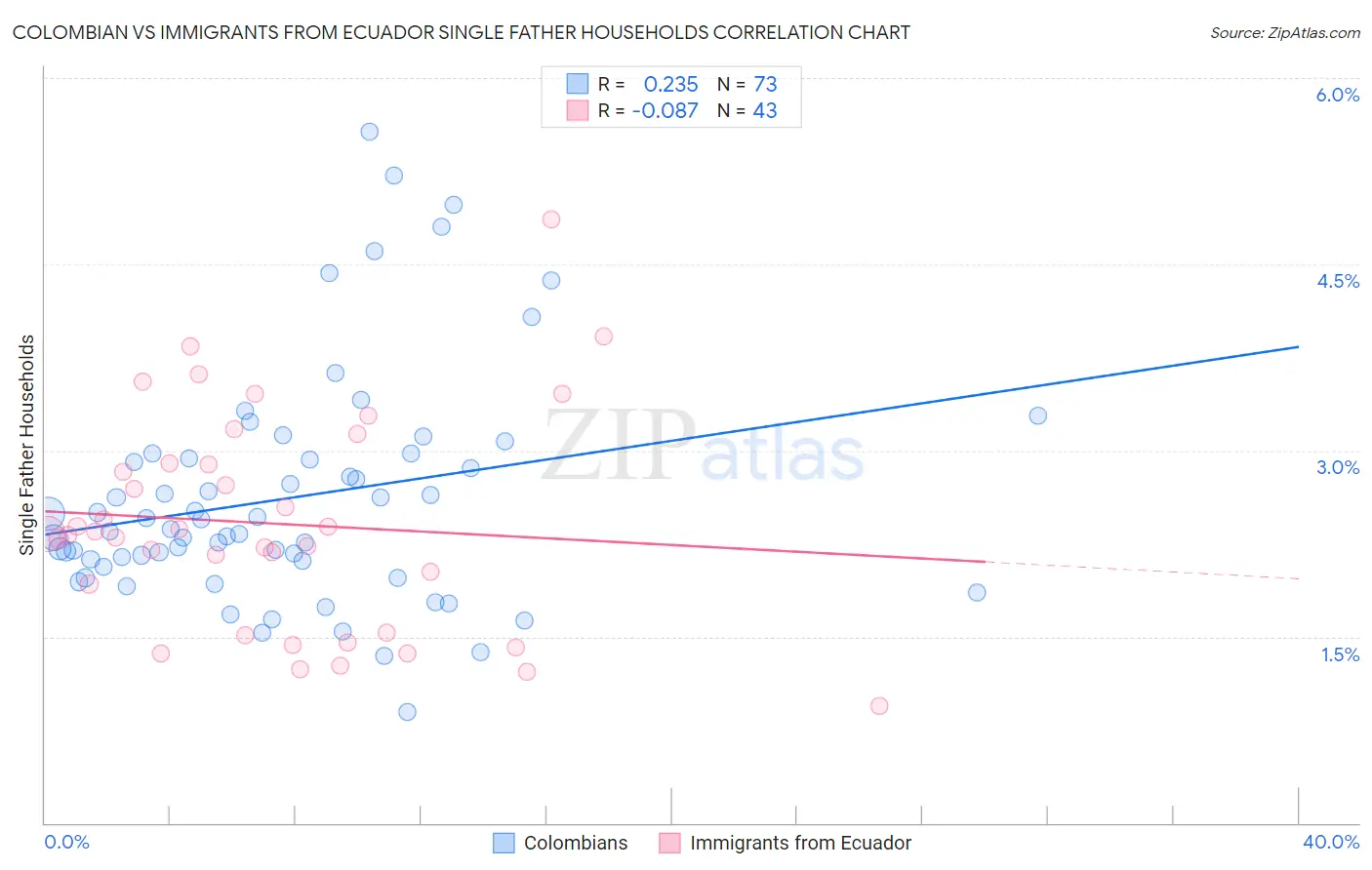 Colombian vs Immigrants from Ecuador Single Father Households