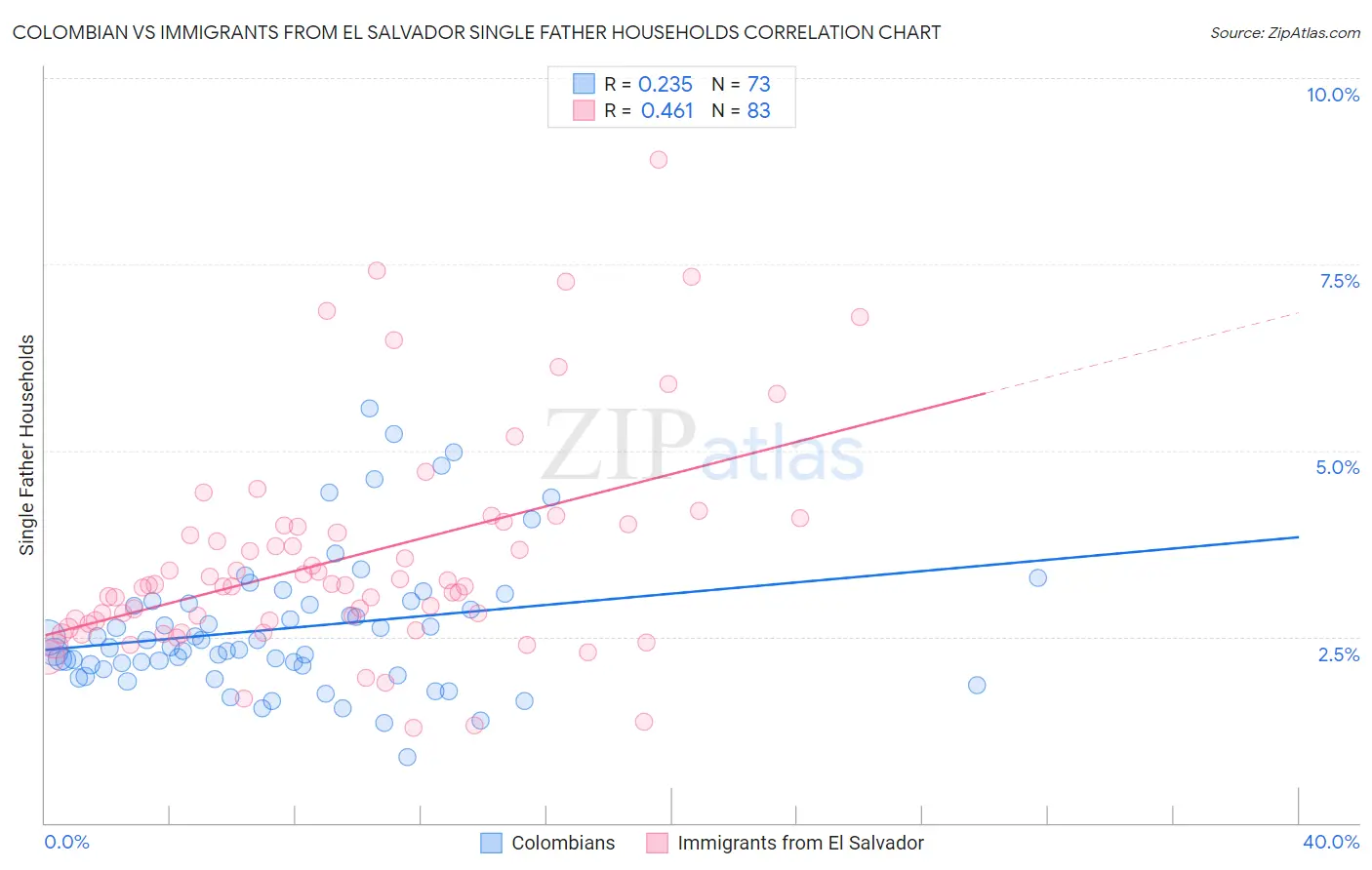 Colombian vs Immigrants from El Salvador Single Father Households