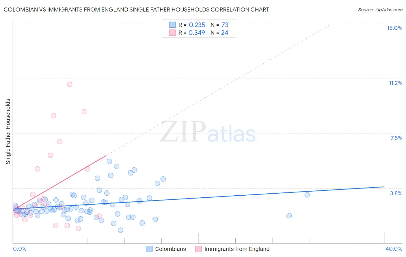 Colombian vs Immigrants from England Single Father Households