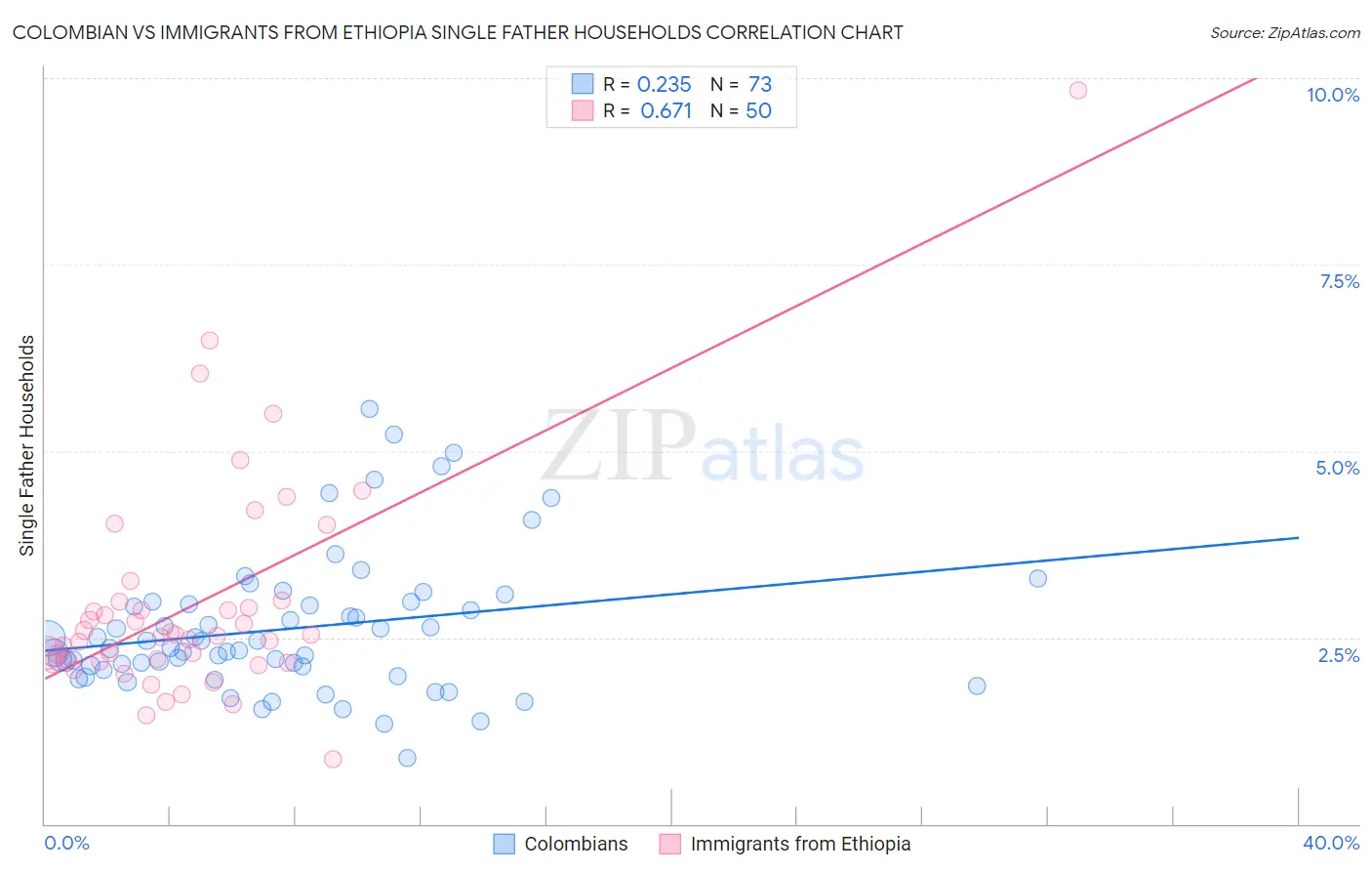 Colombian vs Immigrants from Ethiopia Single Father Households