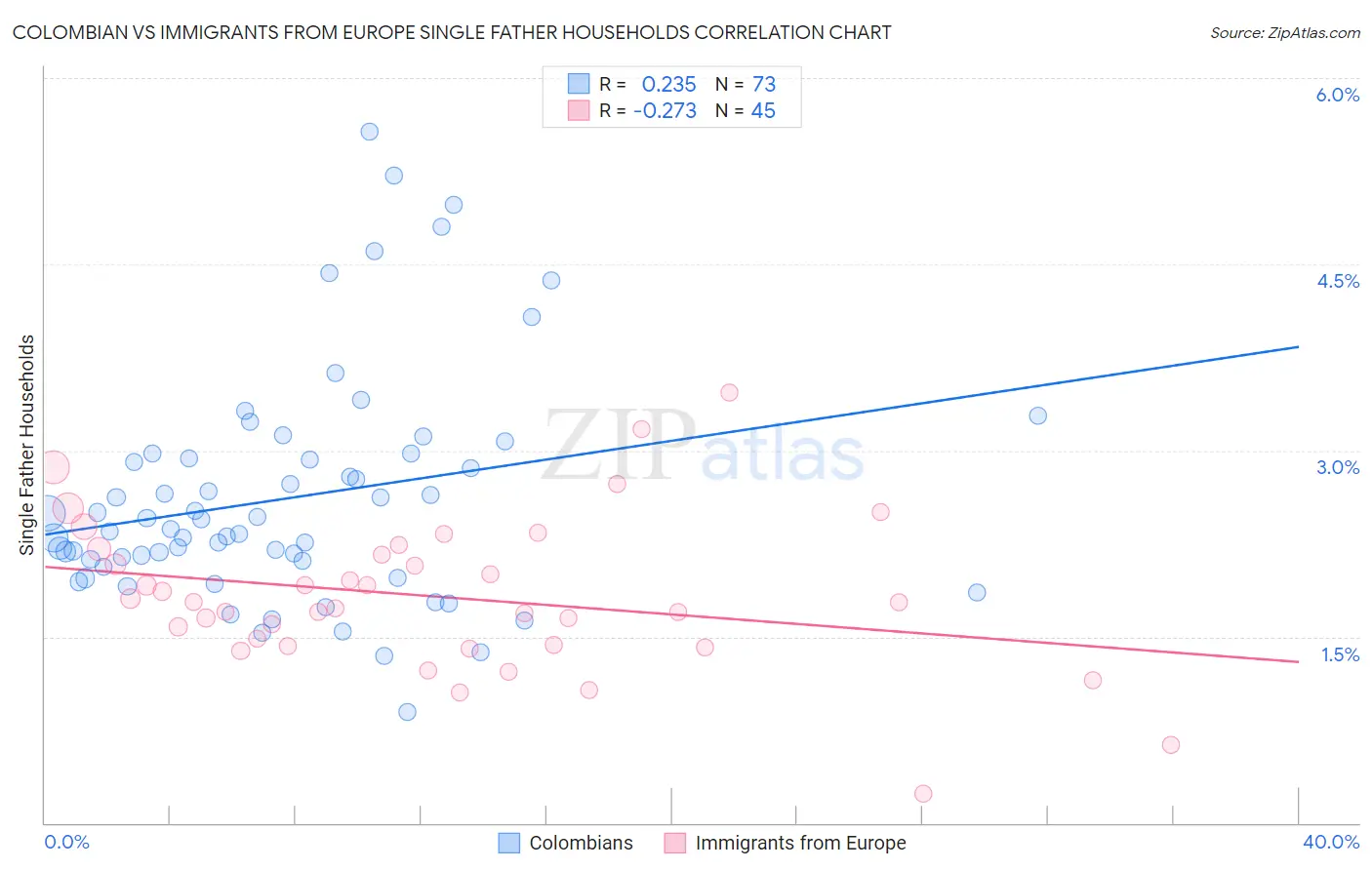 Colombian vs Immigrants from Europe Single Father Households