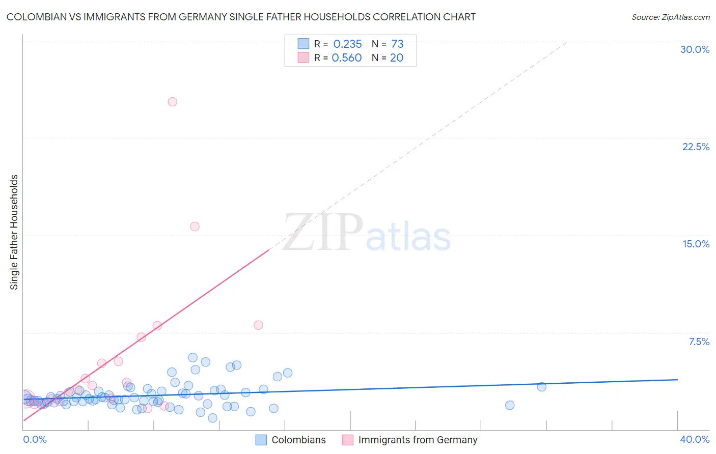 Colombian vs Immigrants from Germany Single Father Households
