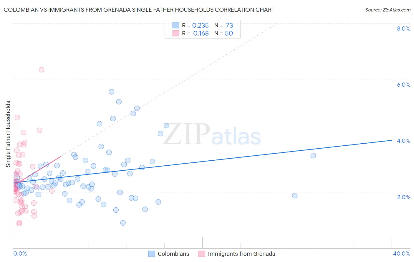 Colombian vs Immigrants from Grenada Single Father Households