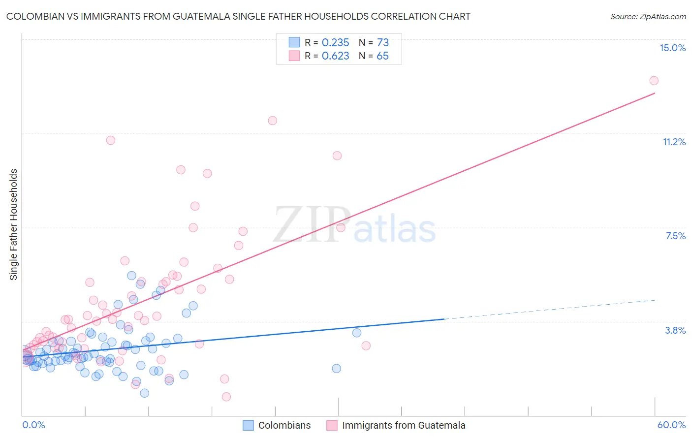 Colombian vs Immigrants from Guatemala Single Father Households