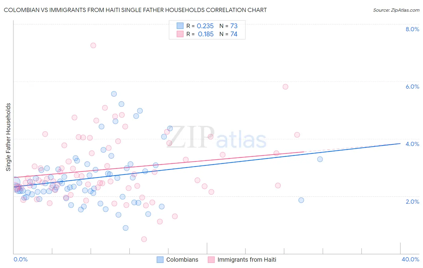 Colombian vs Immigrants from Haiti Single Father Households
