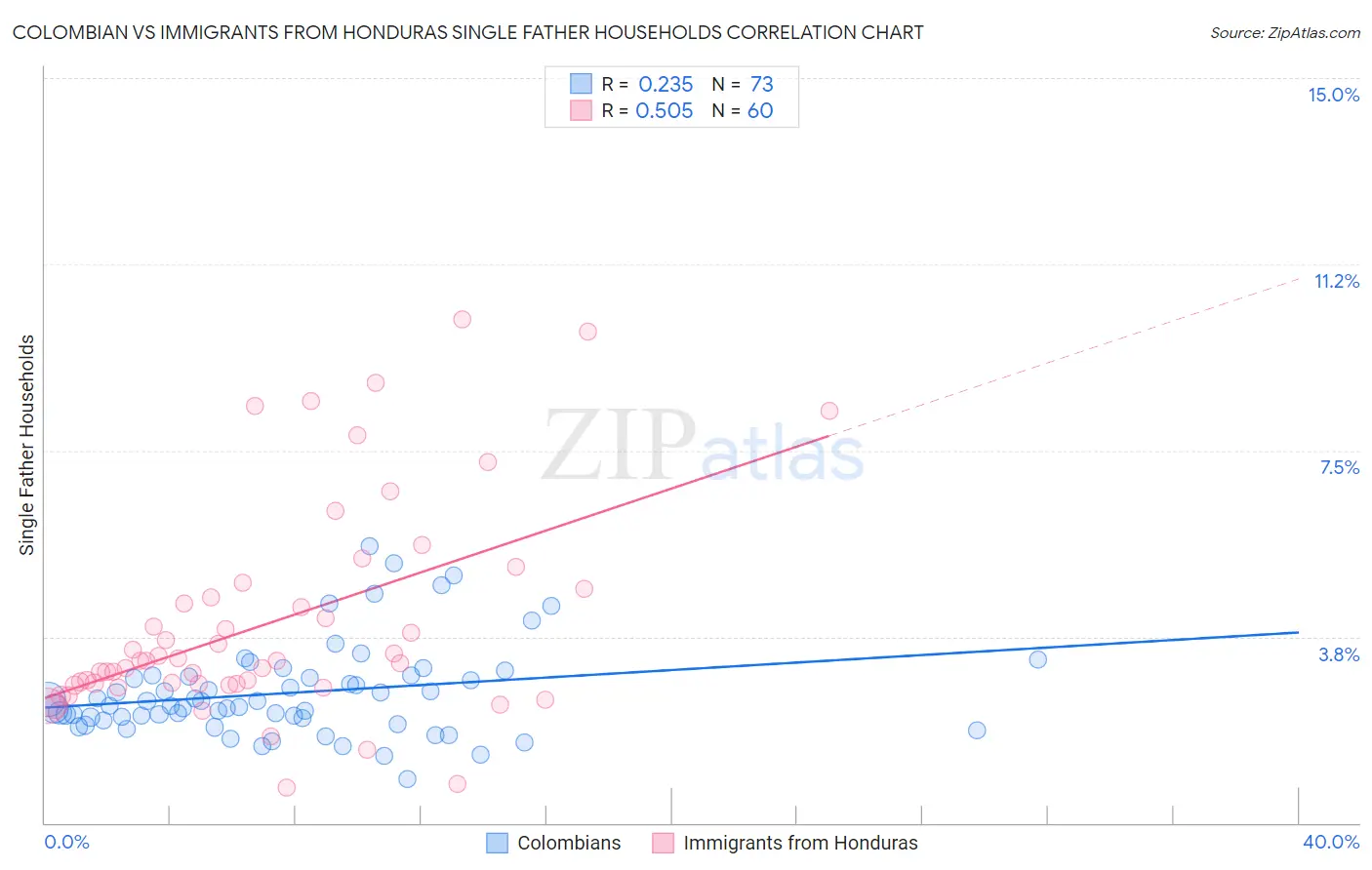Colombian vs Immigrants from Honduras Single Father Households