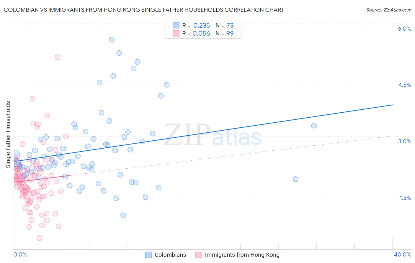 Colombian vs Immigrants from Hong Kong Single Father Households