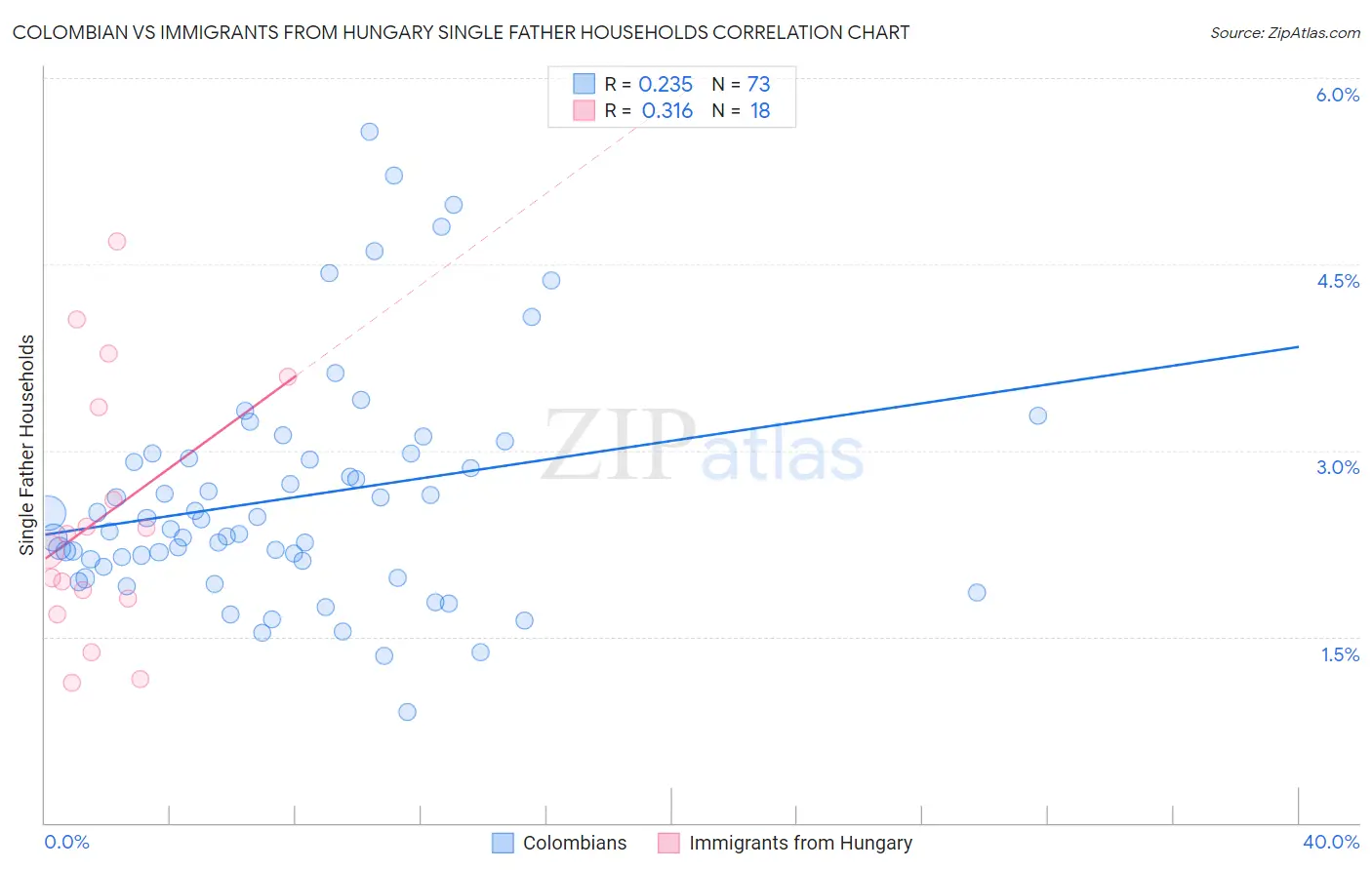 Colombian vs Immigrants from Hungary Single Father Households
