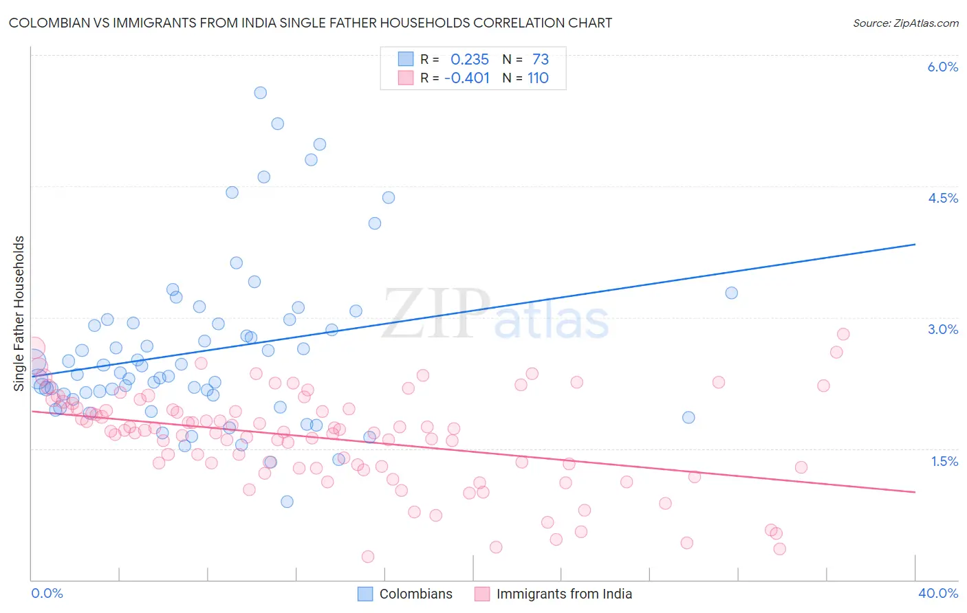 Colombian vs Immigrants from India Single Father Households