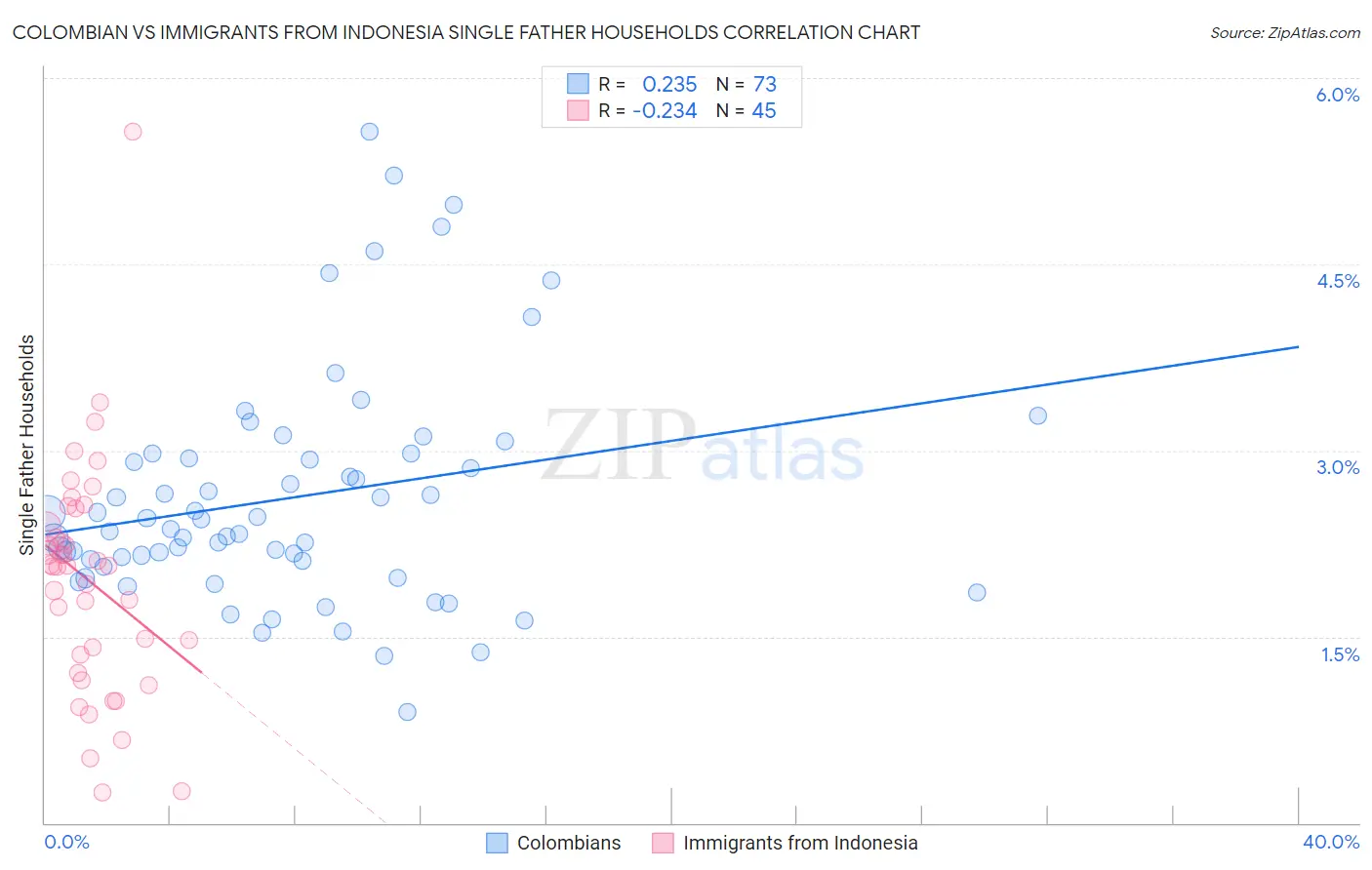 Colombian vs Immigrants from Indonesia Single Father Households