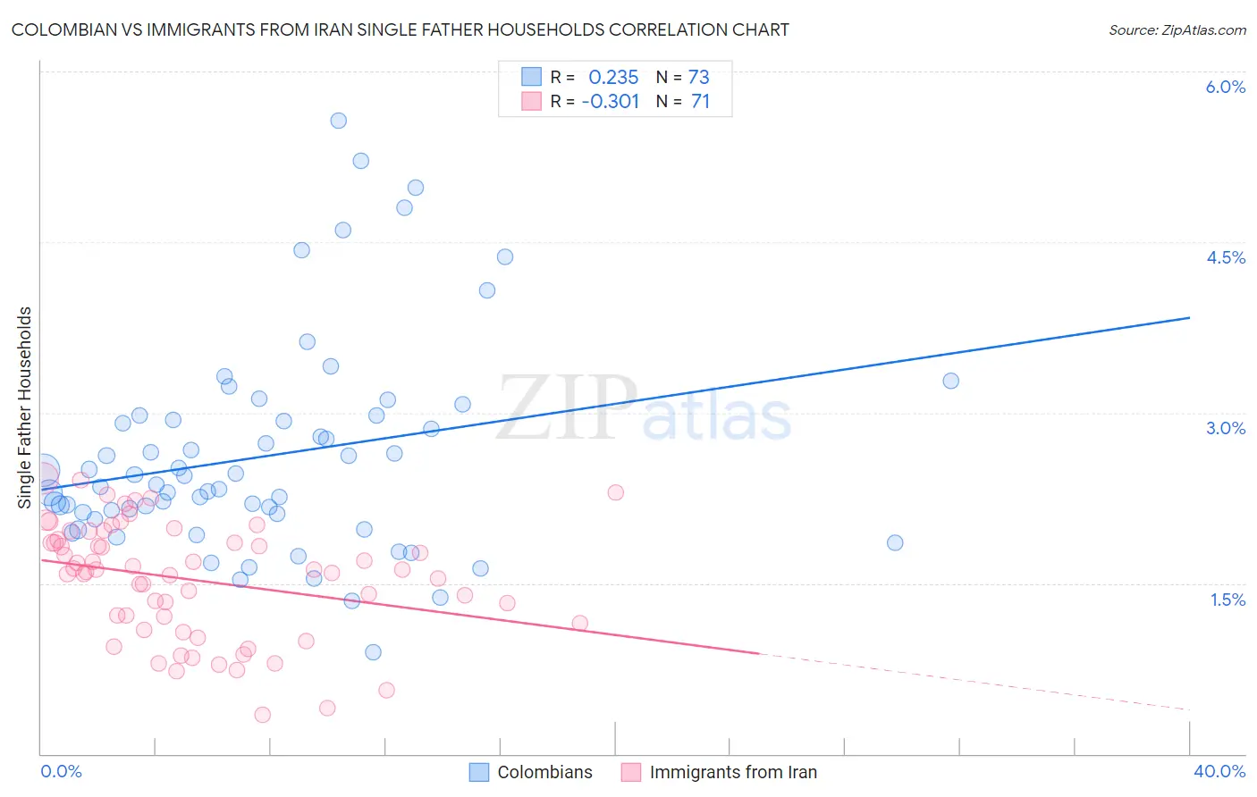 Colombian vs Immigrants from Iran Single Father Households