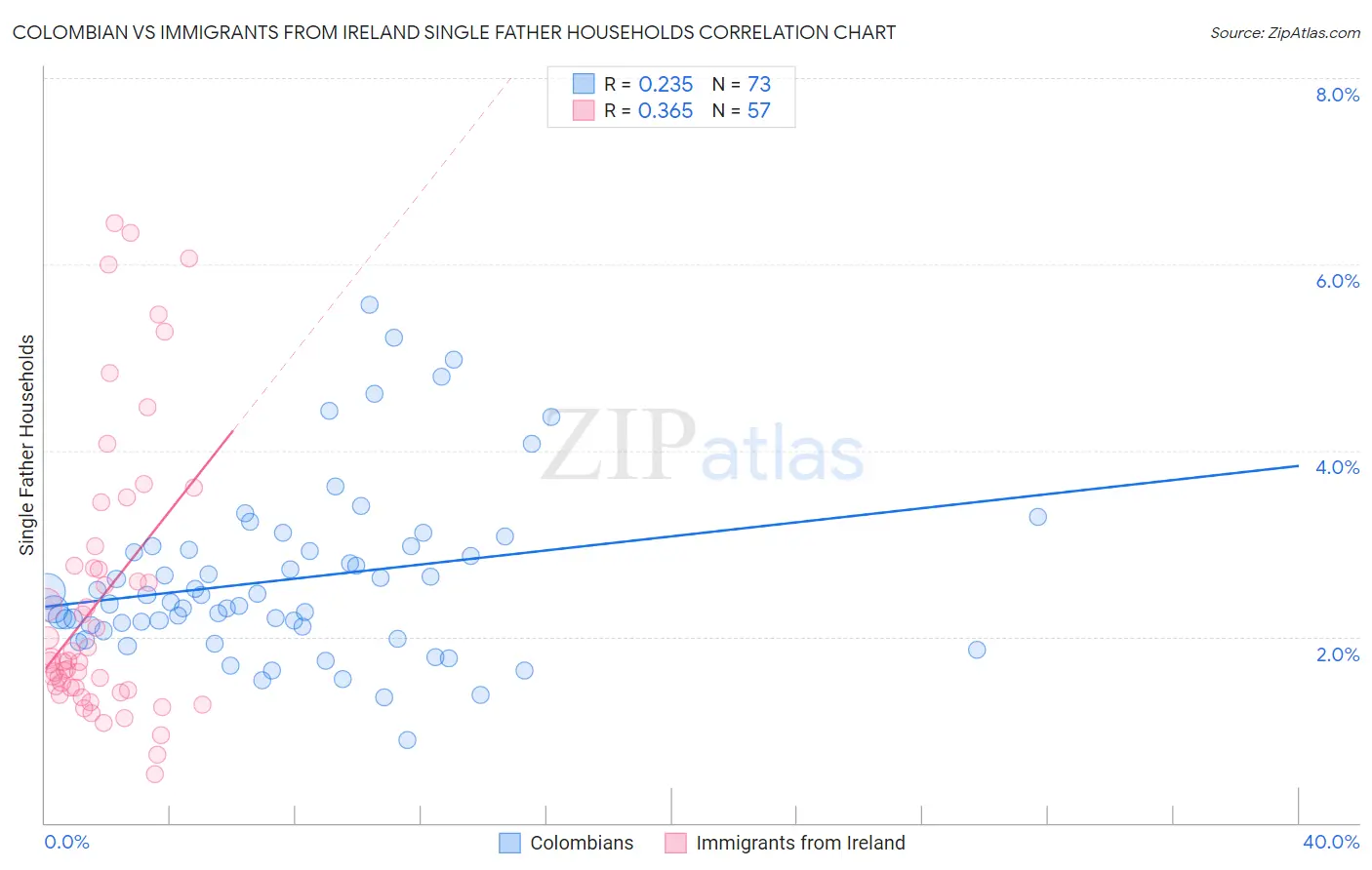 Colombian vs Immigrants from Ireland Single Father Households