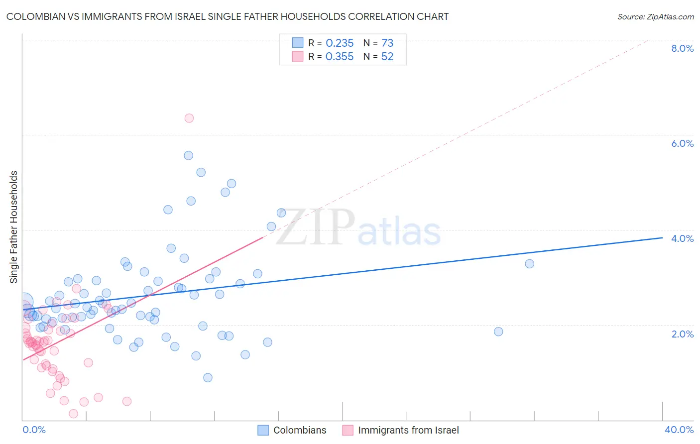 Colombian vs Immigrants from Israel Single Father Households