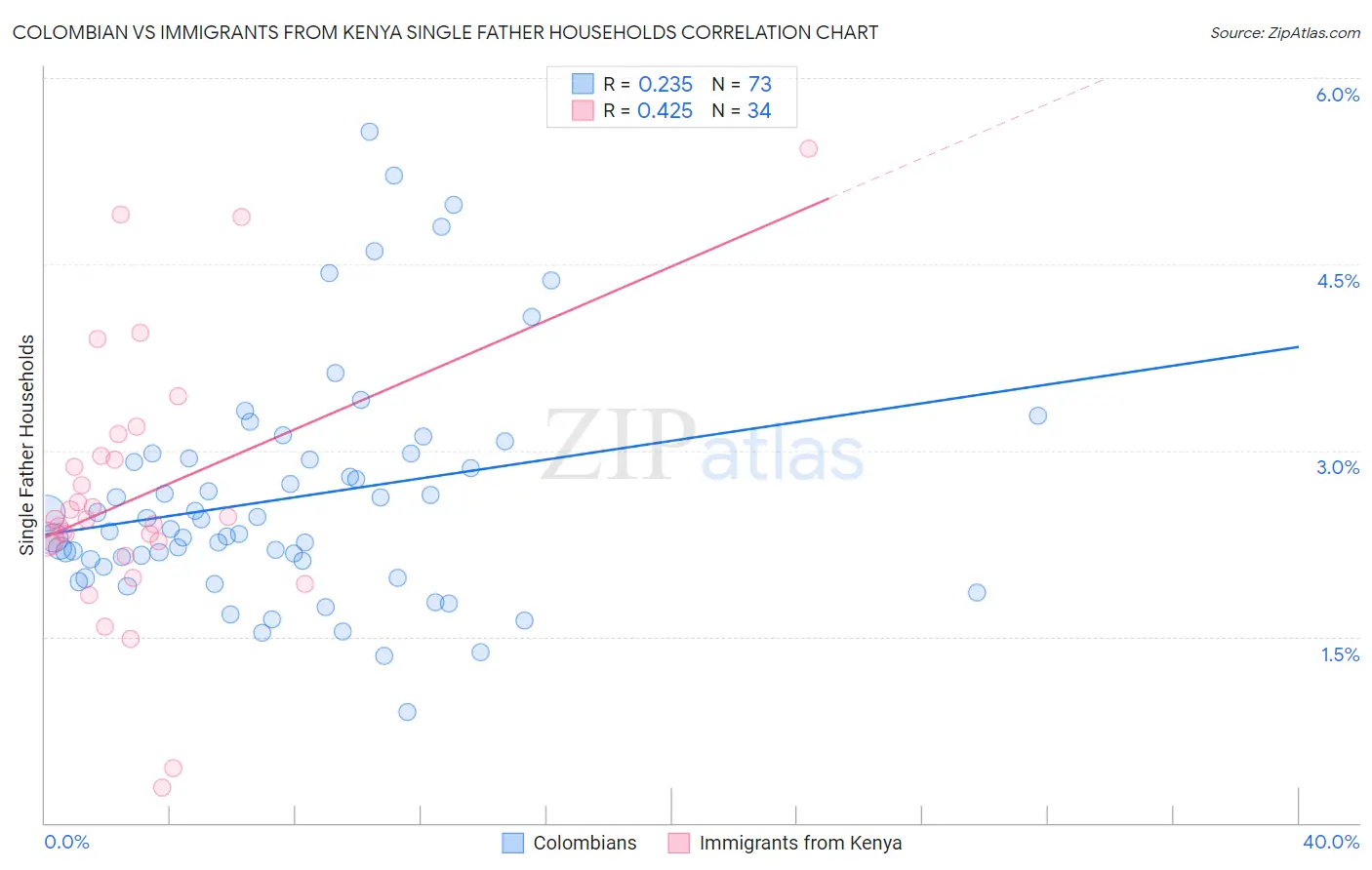 Colombian vs Immigrants from Kenya Single Father Households