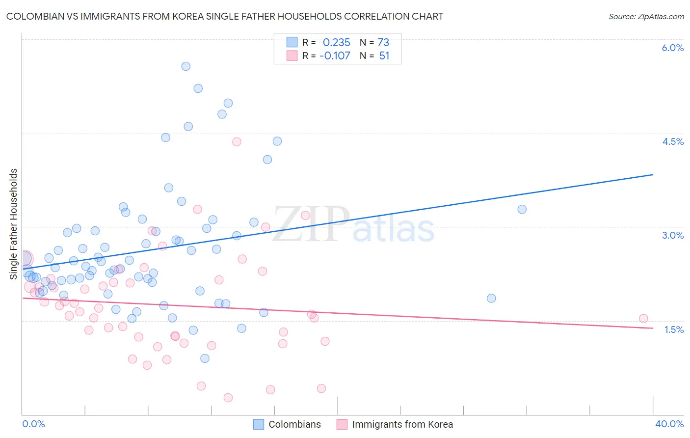Colombian vs Immigrants from Korea Single Father Households
