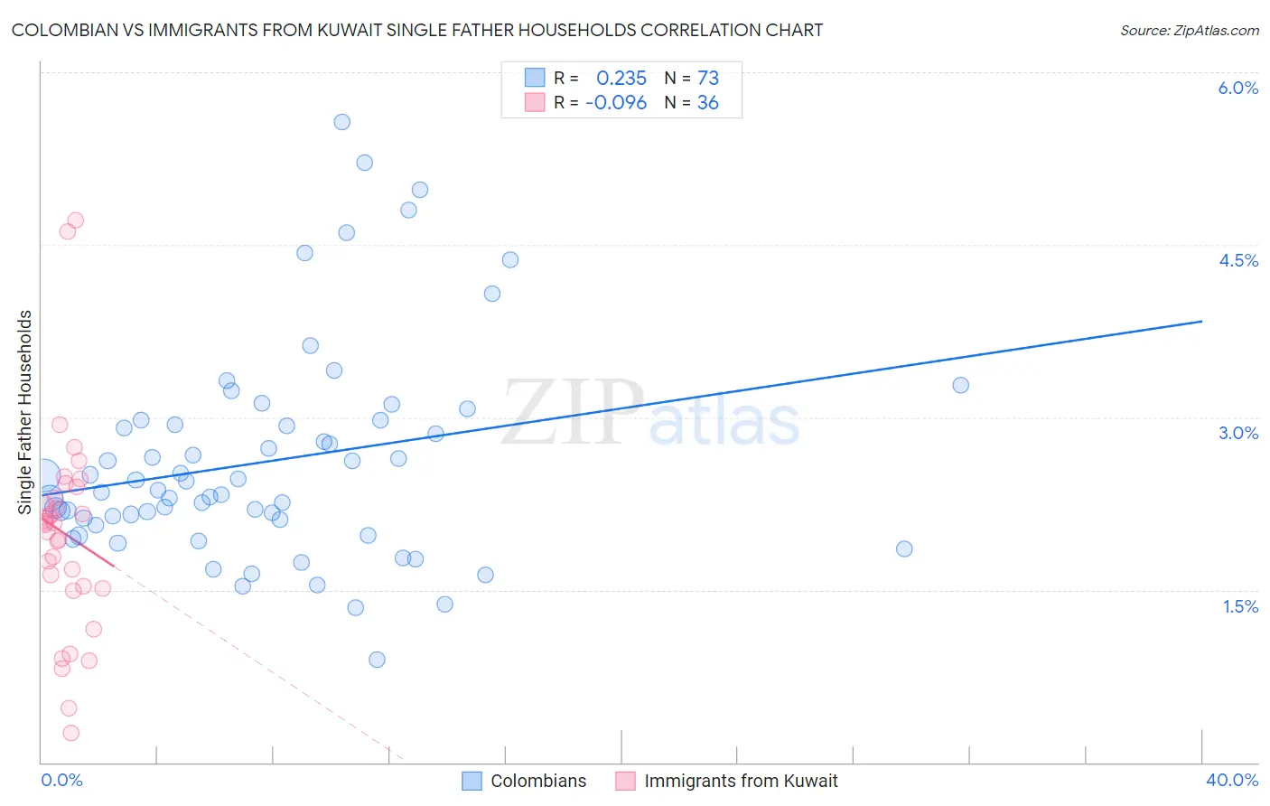Colombian vs Immigrants from Kuwait Single Father Households