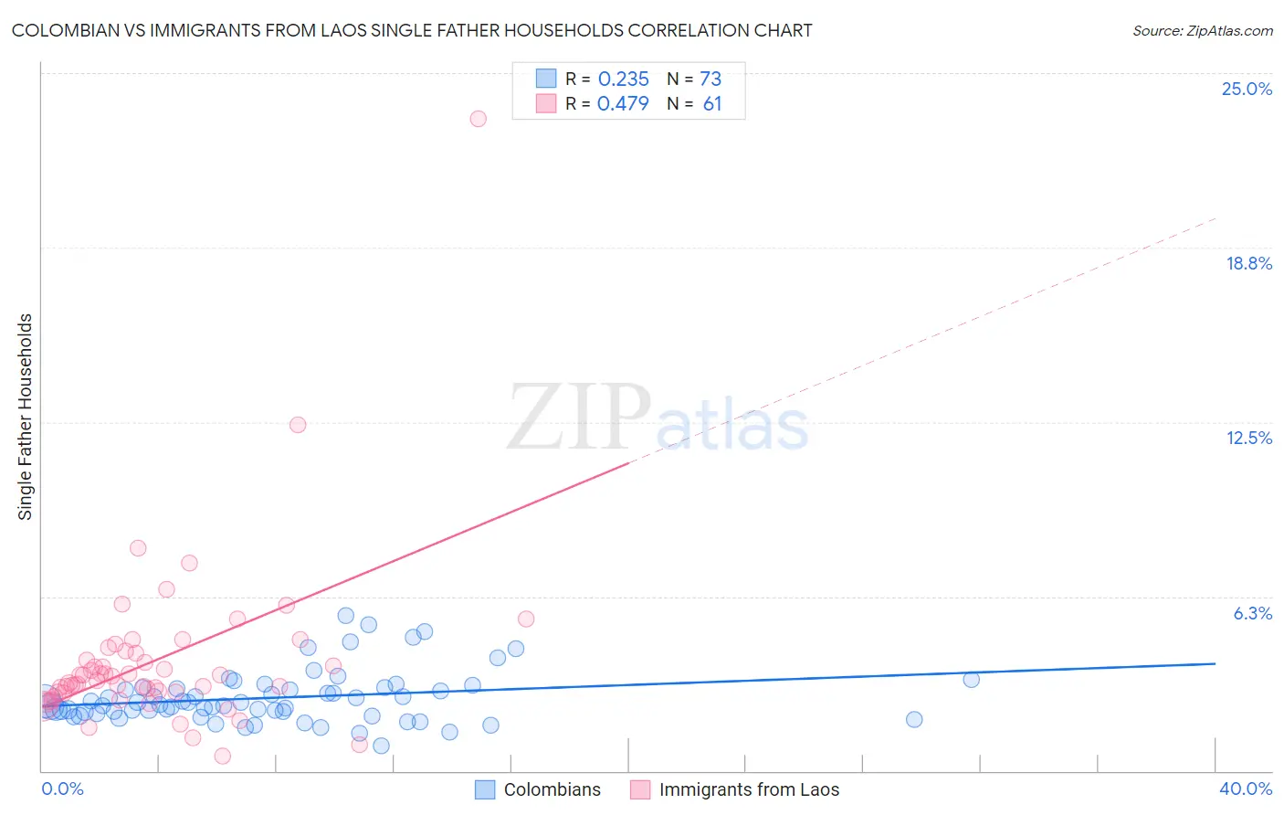 Colombian vs Immigrants from Laos Single Father Households