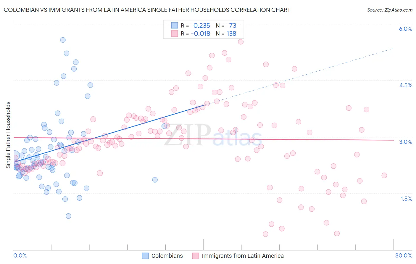 Colombian vs Immigrants from Latin America Single Father Households
