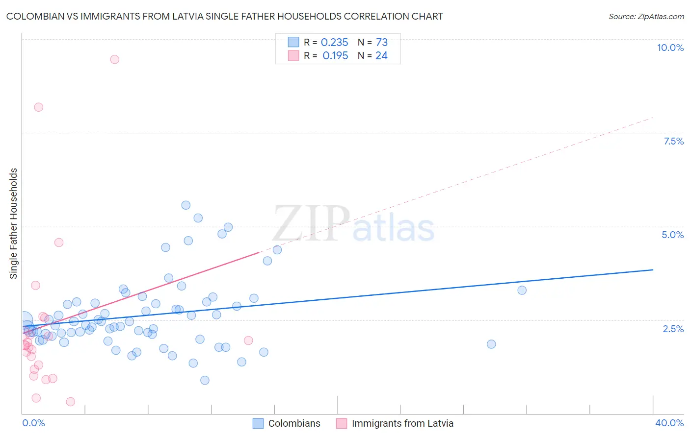 Colombian vs Immigrants from Latvia Single Father Households