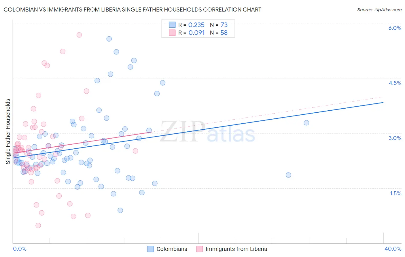 Colombian vs Immigrants from Liberia Single Father Households