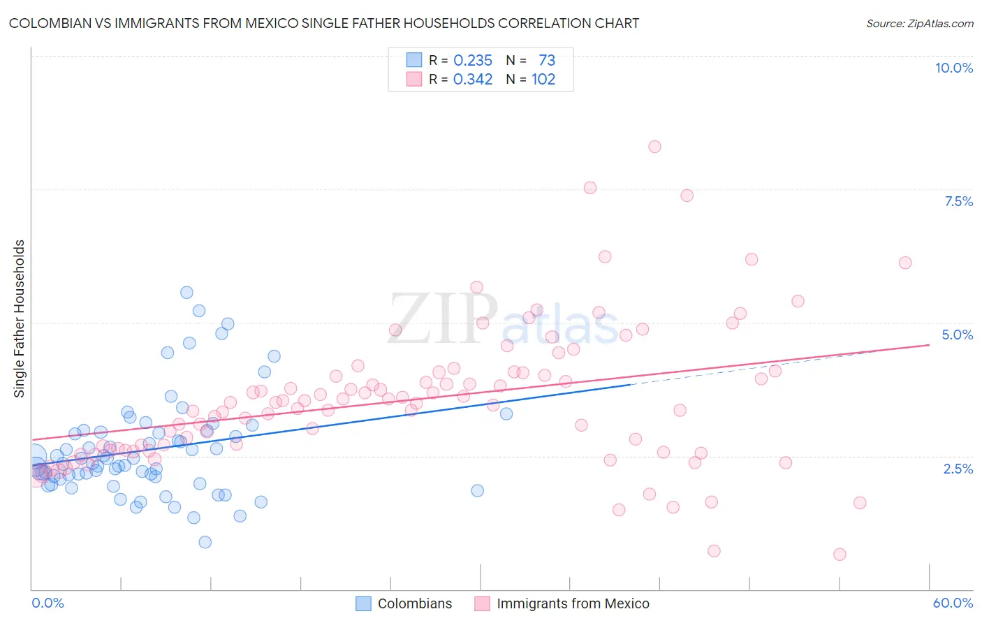 Colombian vs Immigrants from Mexico Single Father Households