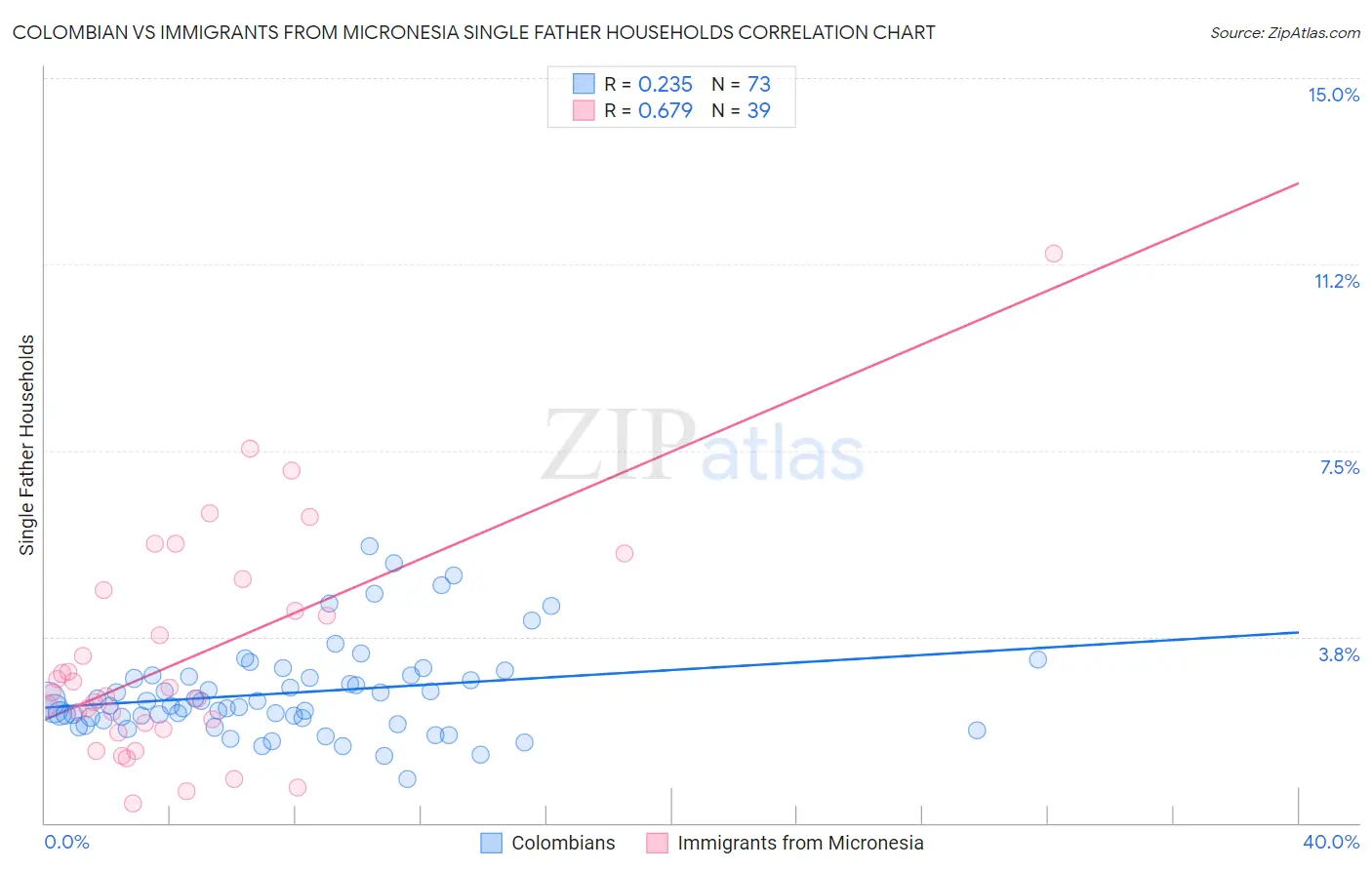 Colombian vs Immigrants from Micronesia Single Father Households