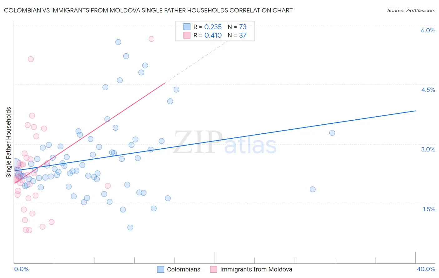 Colombian vs Immigrants from Moldova Single Father Households