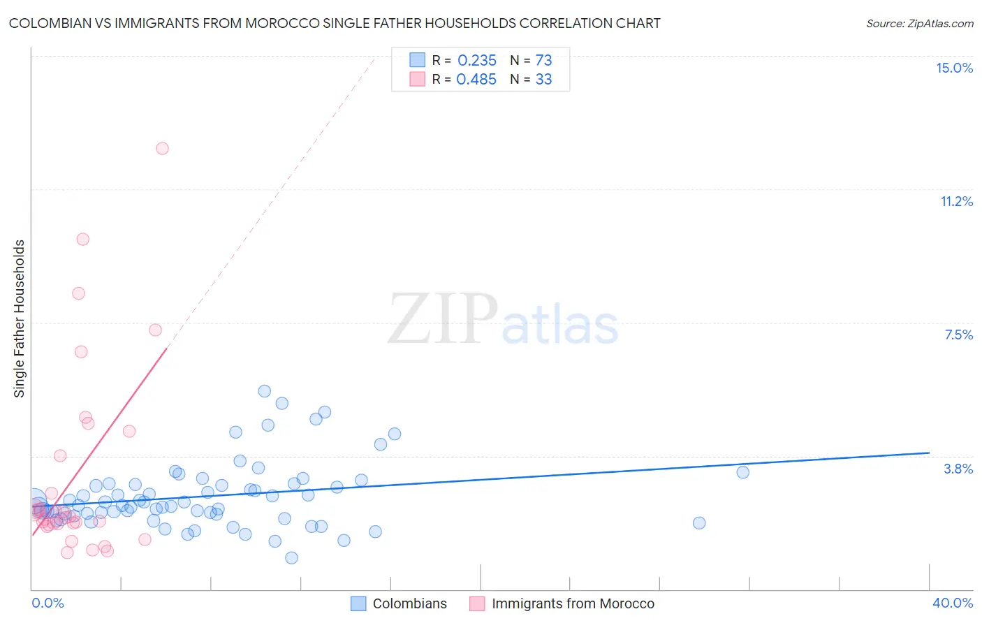 Colombian vs Immigrants from Morocco Single Father Households