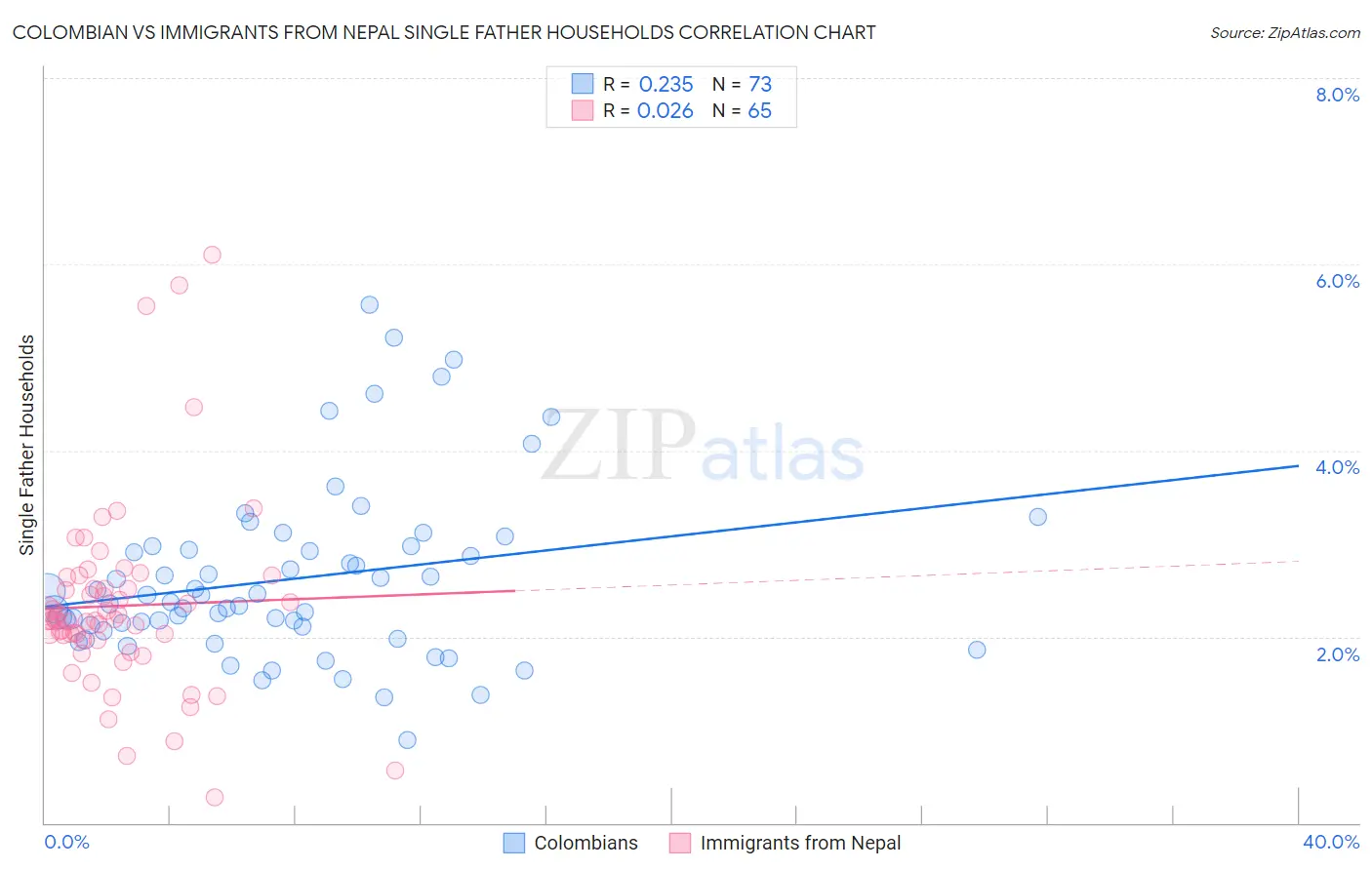 Colombian vs Immigrants from Nepal Single Father Households