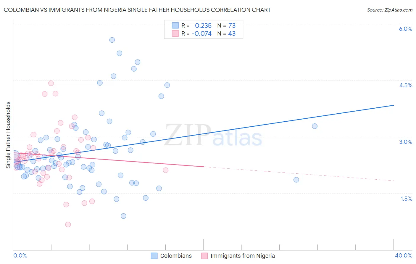 Colombian vs Immigrants from Nigeria Single Father Households